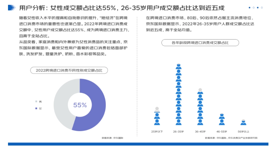 投注：京東發佈 2023 跨境進口消費報告，2022 年女性成交額佔比 55%