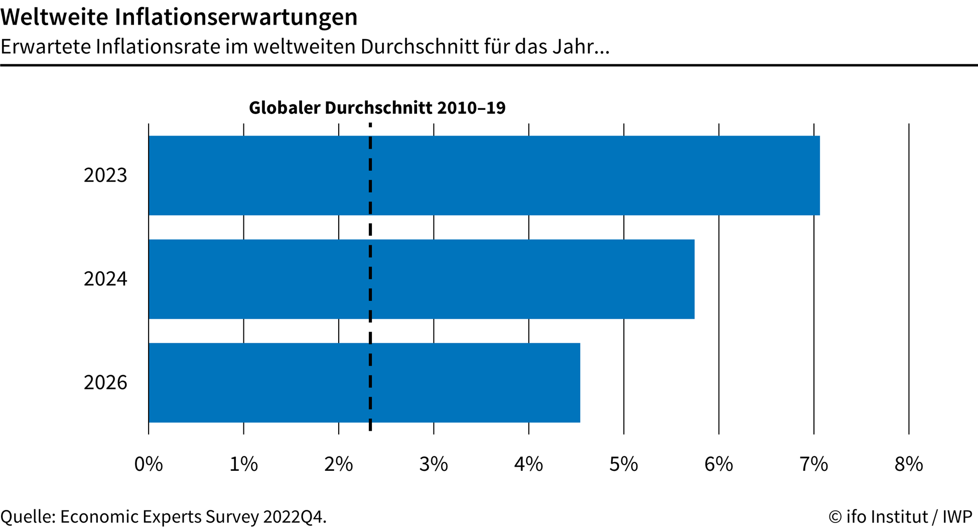 德国智库：经济学家预计全球通胀将轻微回落