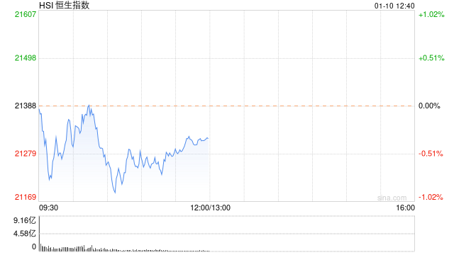 午评：港股恒指跌0.34% 科技股下跌哔哩哔哩跌4.6%