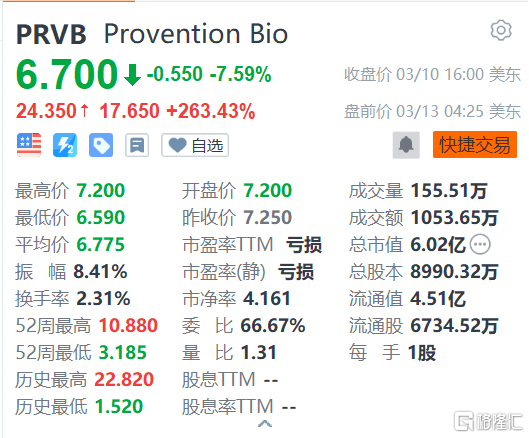 Provention Bio盘前大涨263% 赛诺菲以29亿美元收购对其进行收购