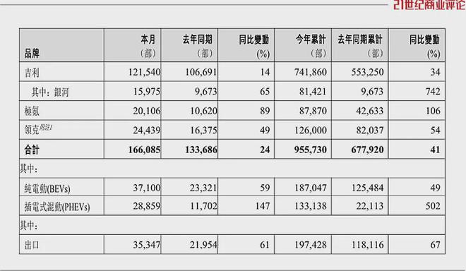 賭博：6個月進賬1000億，吉利賣車兇猛