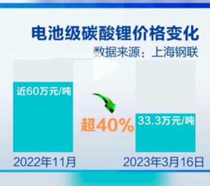 體育投注：電動車將繼續降價？碳酸鋰價格三個月已經大跌40%