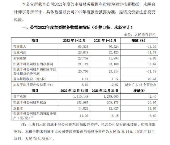 中信证券：2022年净利润211.21亿元，同比下降8.57%