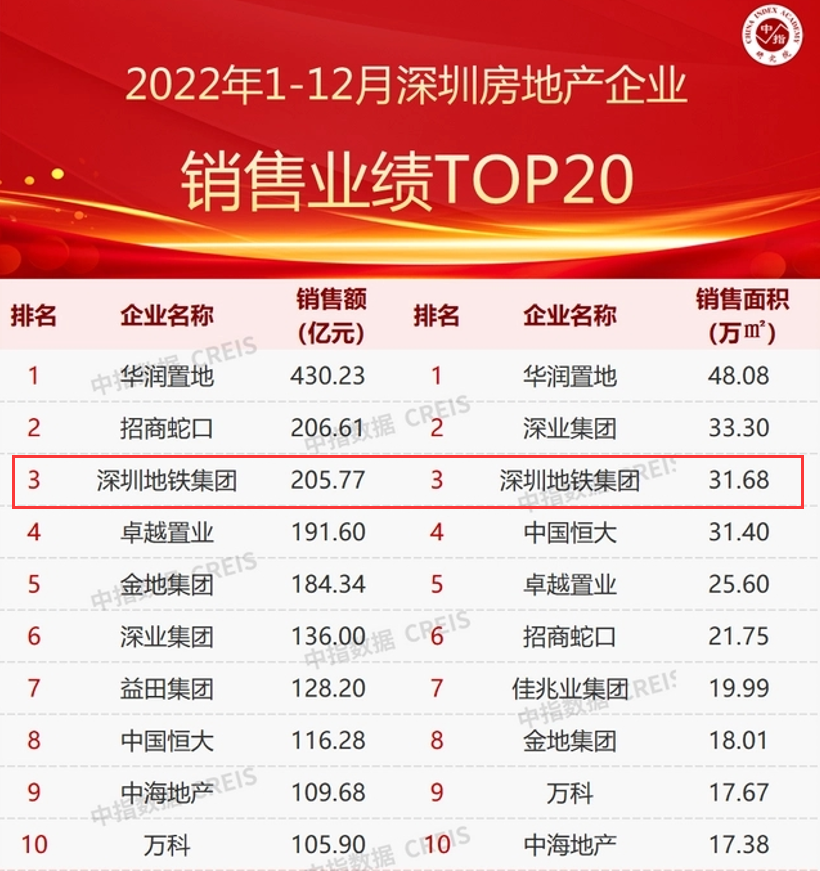 花153.7亿拿地、跻身深圳TOP3！深铁置业凭什么让业绩逆市增长？