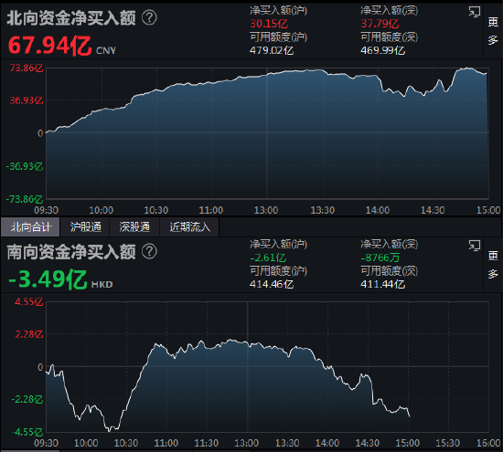 收评：北向资金净买入67.94亿元 沪股通净买入30.15亿元